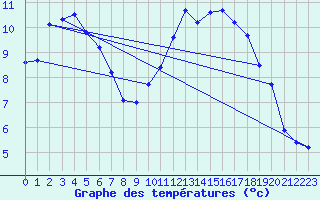 Courbe de tempratures pour Sorcy-Bauthmont (08)