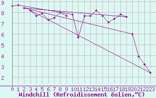 Courbe du refroidissement olien pour Coulommes-et-Marqueny (08)