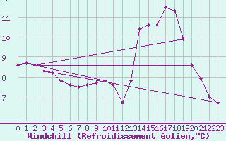 Courbe du refroidissement olien pour Jussy (02)