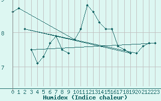 Courbe de l'humidex pour Koksijde (Be)