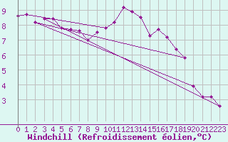 Courbe du refroidissement olien pour Chteauroux (36)