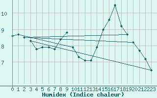 Courbe de l'humidex pour Kittila Sammaltunturi