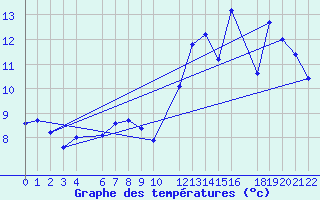 Courbe de tempratures pour Mont-Rigi (Be)