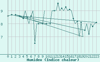 Courbe de l'humidex pour Guernesey (UK)