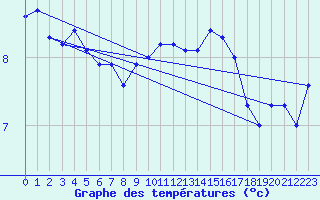 Courbe de tempratures pour Cherbourg (50)