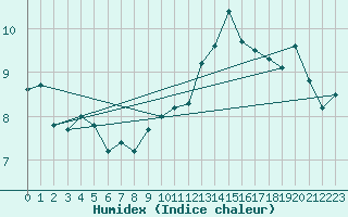 Courbe de l'humidex pour Cap Bar (66)