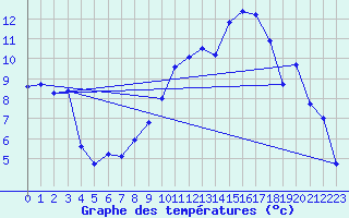 Courbe de tempratures pour Le Touquet (62)