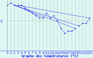 Courbe de tempratures pour Dourbes (Be)