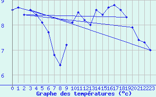 Courbe de tempratures pour Lussat (23)