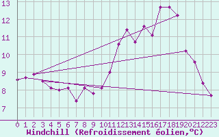 Courbe du refroidissement olien pour Cap de la Hve (76)