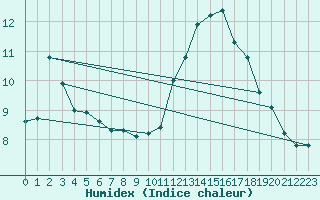 Courbe de l'humidex pour Montredon des Corbires (11)