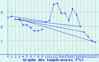 Courbe de tempratures pour Plouguenast (22)