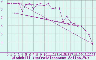 Courbe du refroidissement olien pour Col Des Mosses