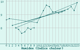 Courbe de l'humidex pour Valley