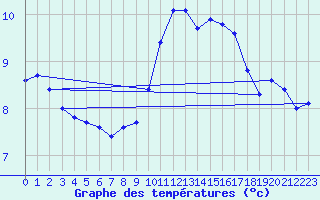 Courbe de tempratures pour Grasque (13)