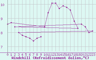 Courbe du refroidissement olien pour Grasque (13)