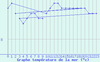 Courbe de temprature de la mer  pour la bouée 62170