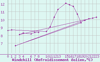 Courbe du refroidissement olien pour Courcelles (Be)