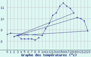 Courbe de tempratures pour Dax (40)