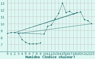 Courbe de l'humidex pour Ile du Levant (83)