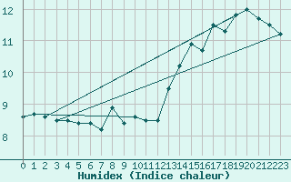 Courbe de l'humidex pour Leuchtturm Alte Weser