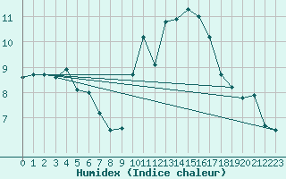 Courbe de l'humidex pour Villardeciervos