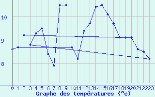 Courbe de tempratures pour Brest (29)