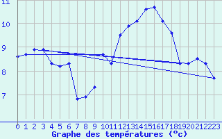 Courbe de tempratures pour Heino Aws