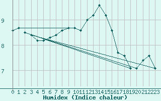 Courbe de l'humidex pour Neuchatel (Sw)