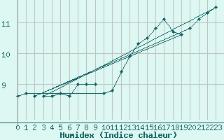 Courbe de l'humidex pour Kolka