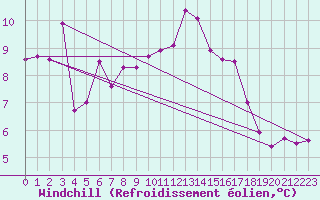 Courbe du refroidissement olien pour Porquerolles (83)