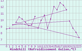 Courbe du refroidissement olien pour Trgueux (22)