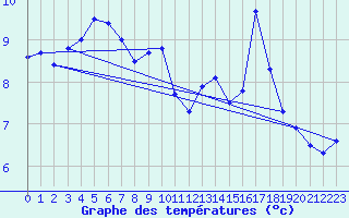 Courbe de tempratures pour Bealach Na Ba No2