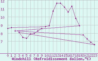 Courbe du refroidissement olien pour Rochefort Saint-Agnant (17)