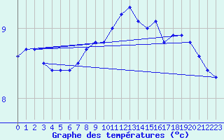 Courbe de tempratures pour Artern