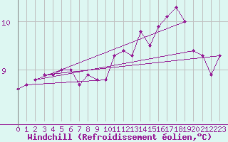 Courbe du refroidissement olien pour Chailles (41)