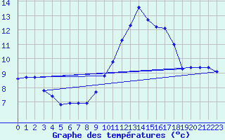 Courbe de tempratures pour Dole-Tavaux (39)