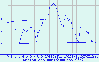 Courbe de tempratures pour Farnborough