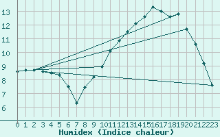 Courbe de l'humidex pour Neufchtel-Hardelot (62)