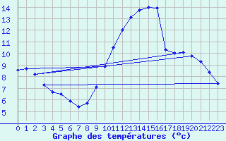 Courbe de tempratures pour Cap Gris-Nez (62)