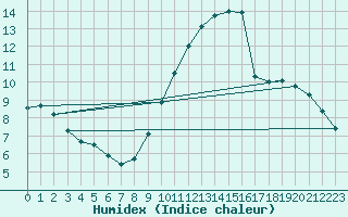 Courbe de l'humidex pour Cap Gris-Nez (62)