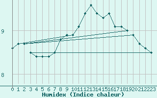 Courbe de l'humidex pour Artern