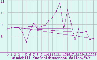 Courbe du refroidissement olien pour Bares