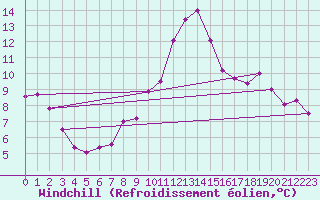 Courbe du refroidissement olien pour Sierra de Alfabia