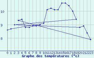 Courbe de tempratures pour Lamballe (22)