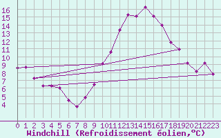 Courbe du refroidissement olien pour Porquerolles (83)