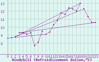 Courbe du refroidissement olien pour Thurey (71)