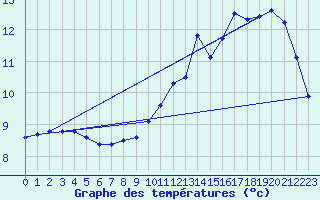 Courbe de tempratures pour Millau (12)