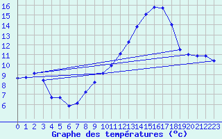 Courbe de tempratures pour Saint-Jean-de-Vedas (34)