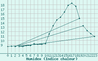 Courbe de l'humidex pour Aizenay (85)